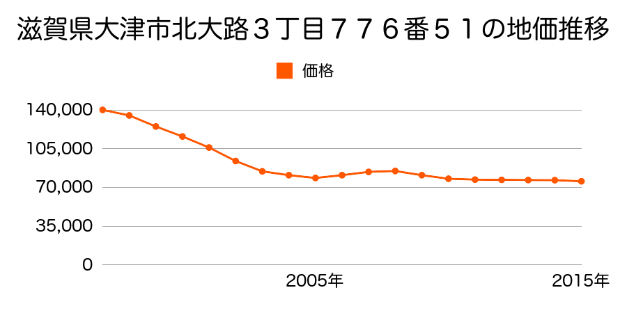 滋賀県大津市北大路３丁目７７６番５１の地価推移のグラフ