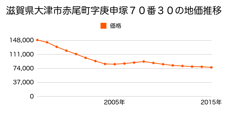 滋賀県大津市赤尾町字庚申塚７０番３０の地価推移のグラフ