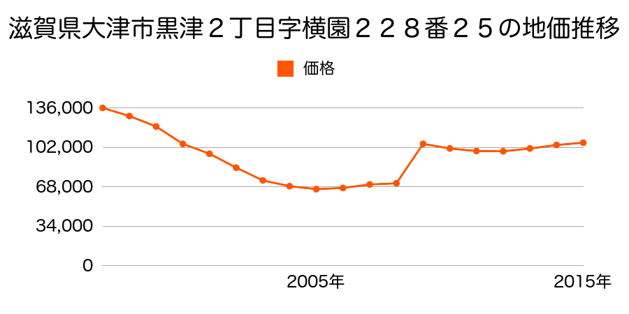 滋賀県大津市一里山５丁目字小松原７６５番１０９の地価推移のグラフ