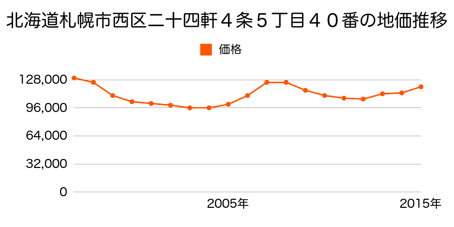 北海道札幌市西区二十四軒４条５丁目４０番の地価推移のグラフ
