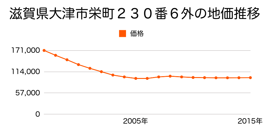 滋賀県大津市栄町２３０番６外の地価推移のグラフ