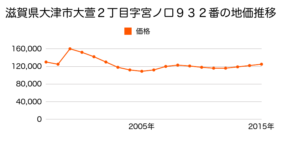 滋賀県大津市一里山１丁目字赤兀２５１１番２９の地価推移のグラフ