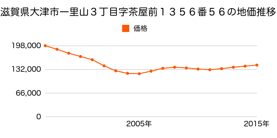 滋賀県大津市一里山３丁目字茶屋前１３５６番５６の地価推移のグラフ