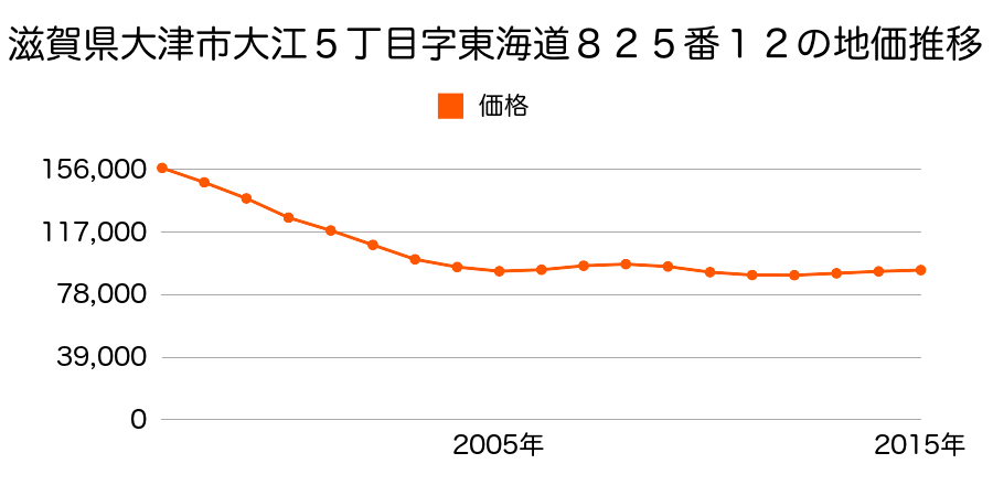 滋賀県大津市大江５丁目字東ノ海道８２５番１２の地価推移のグラフ