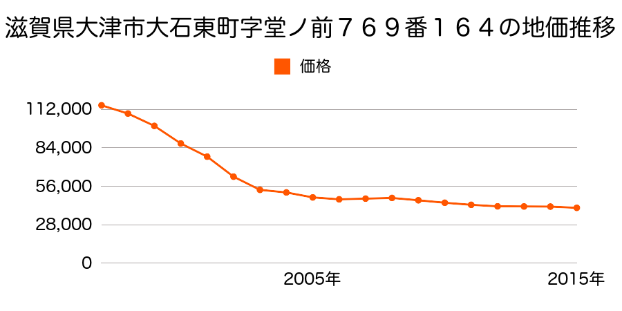 滋賀県大津市大石東４丁目字堂ノ前７６９番１６４の地価推移のグラフ