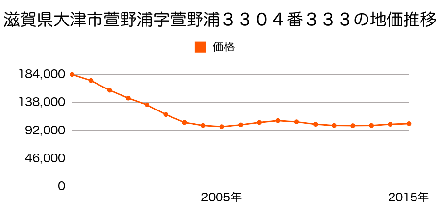滋賀県大津市萱野浦字萱野浦３３０４番３３３の地価推移のグラフ