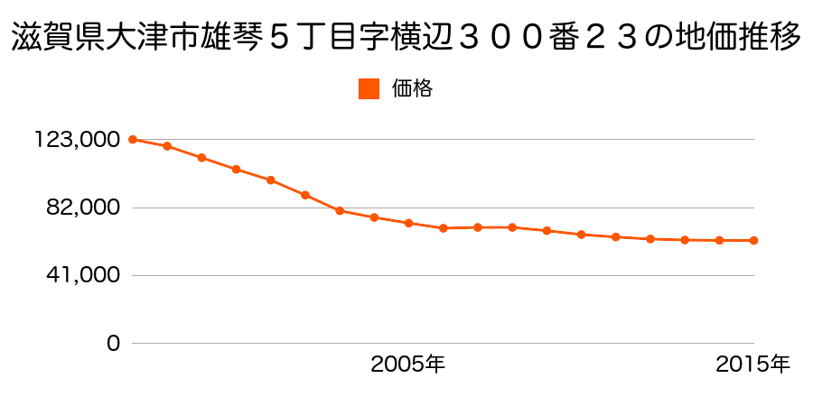 滋賀県大津市雄琴５丁目字横辺３００番２３の地価推移のグラフ