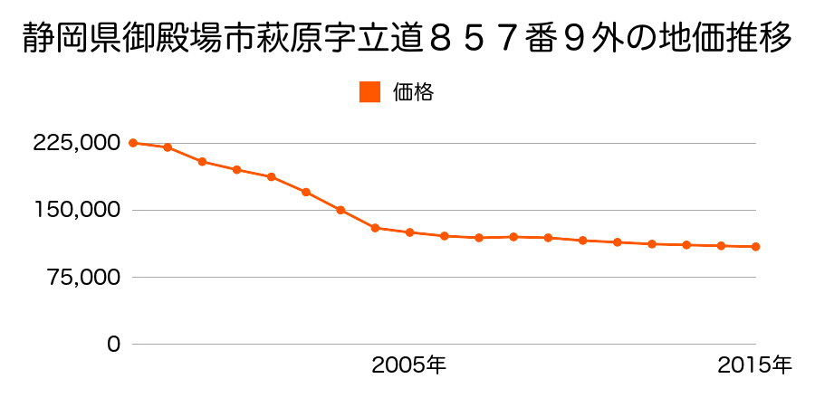 静岡県御殿場市萩原字東原８０７番１外の地価推移のグラフ