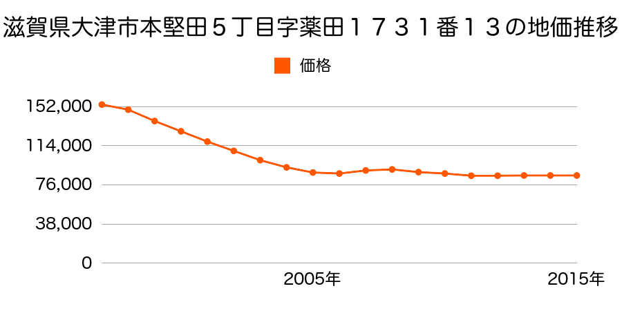 滋賀県大津市本堅田５丁目字薬田１７３１番１３の地価推移のグラフ