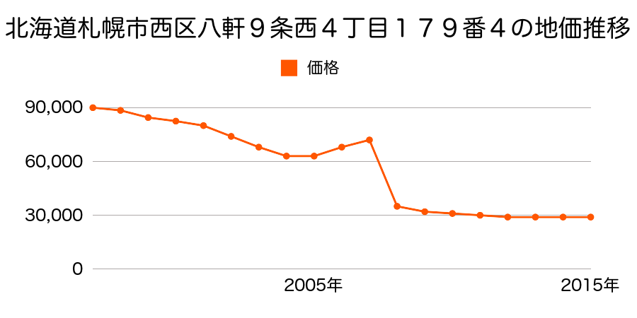 北海道札幌市西区福井８丁目３１８番１０６の地価推移のグラフ