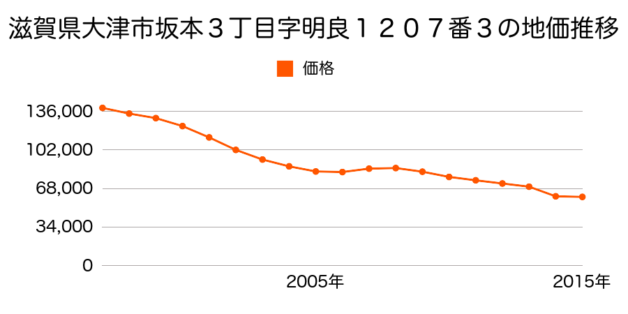 滋賀県大津市坂本４丁目字藤ノ木１１００番の地価推移のグラフ