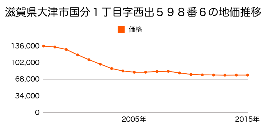 滋賀県大津市国分１丁目字西出５９８番６の地価推移のグラフ