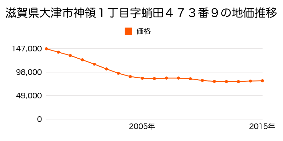 滋賀県大津市神領１丁目字蛸田４７３番９の地価推移のグラフ