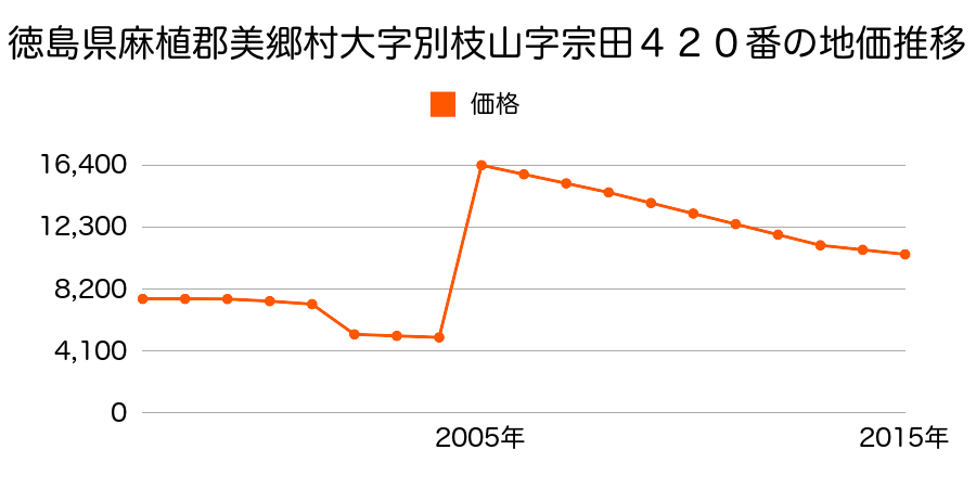 秋田県仙北郡美郷町六郷字本道町２８番の地価推移のグラフ