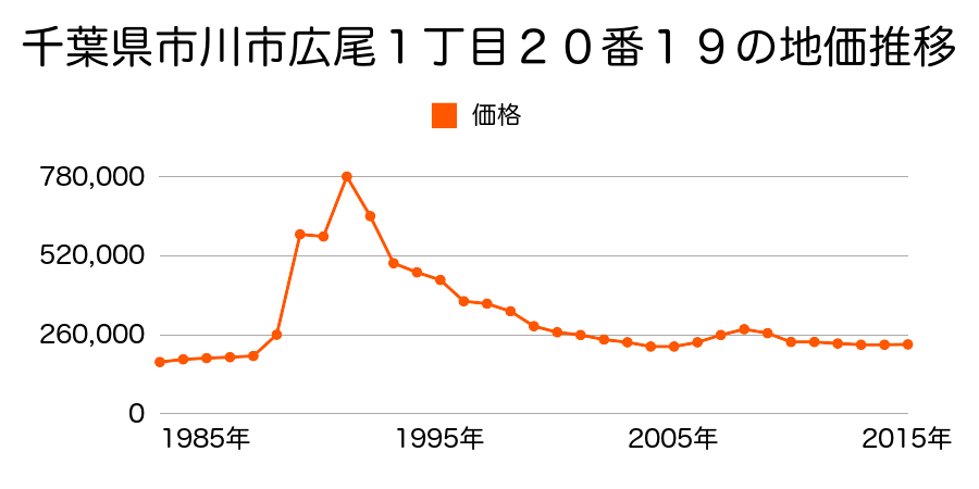 千葉県市川市広尾１丁目１６番２４の地価推移のグラフ