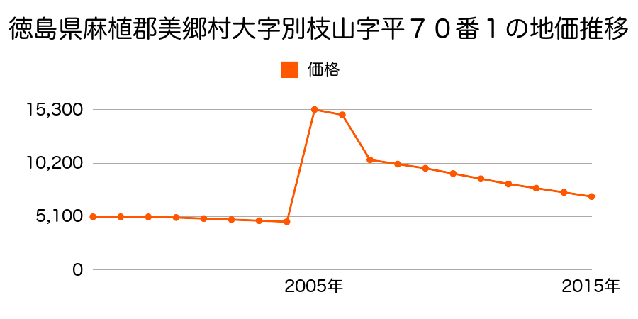 秋田県仙北郡美郷町上深井字松葉野１０２番１の地価推移のグラフ