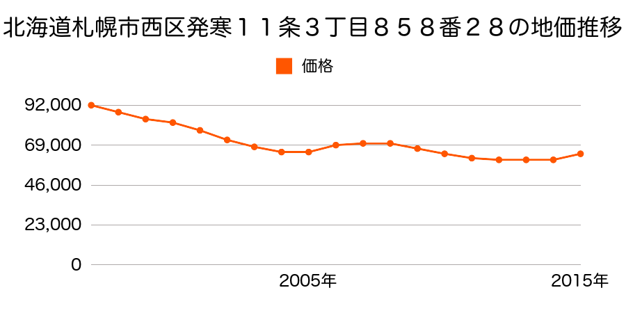 北海道札幌市西区発寒１１条３丁目８５８番２８の地価推移のグラフ