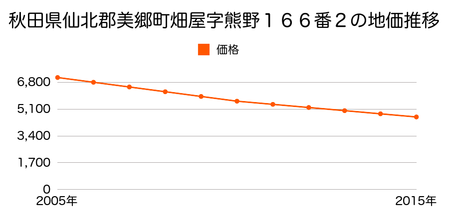 秋田県仙北郡美郷町畑屋字熊野１６６番２の地価推移のグラフ