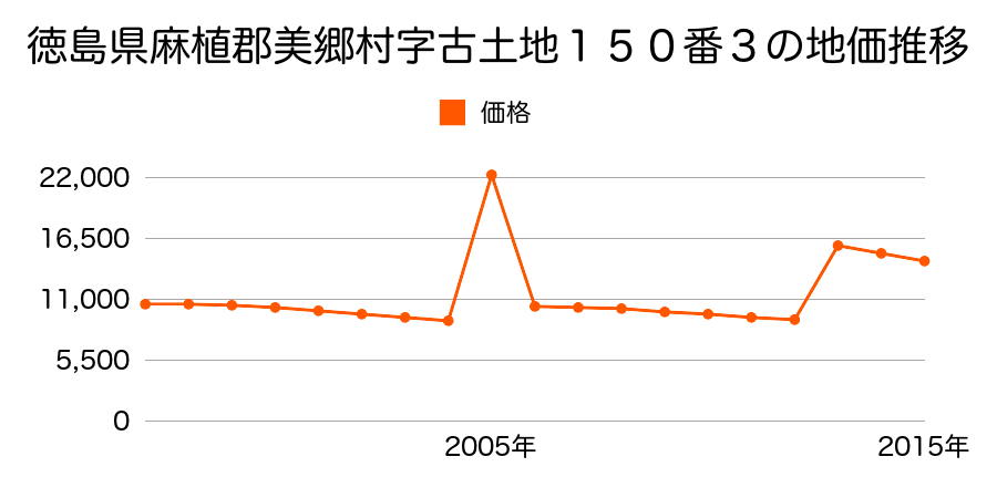 秋田県仙北郡美郷町六郷字小安門８３番の地価推移のグラフ