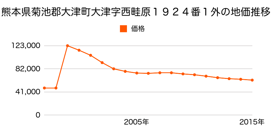 滋賀県大津市日吉台４丁目２０番１２の地価推移のグラフ