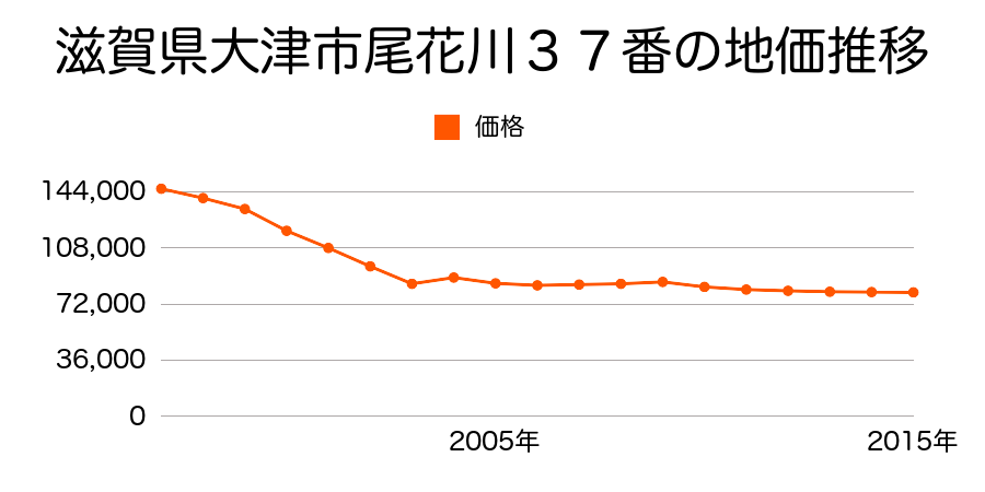 滋賀県大津市坂本７丁目字九条２５２７番２８の地価推移のグラフ