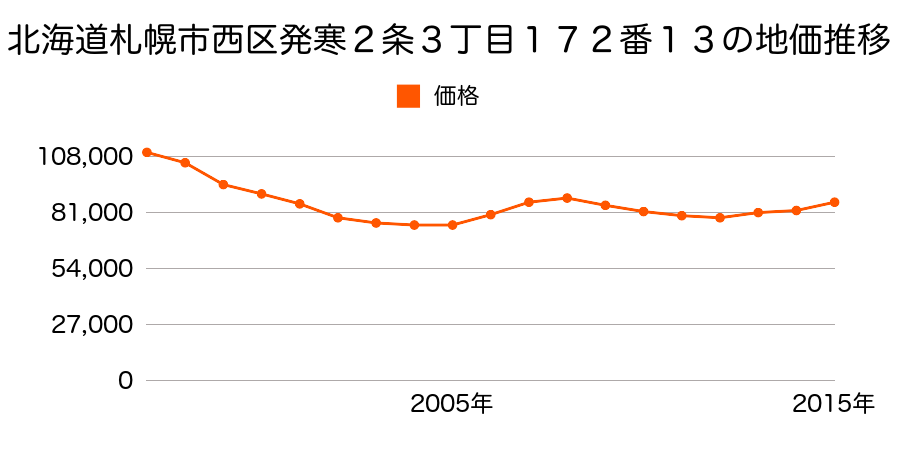 北海道札幌市西区発寒２条３丁目１７２番１３の地価推移のグラフ