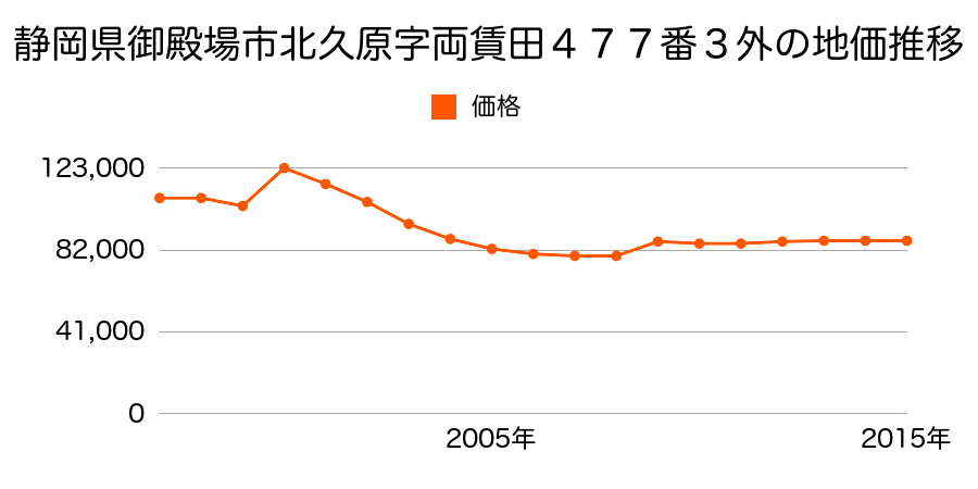 静岡県御殿場市新橋字子ノ神１６２９番４の地価推移のグラフ
