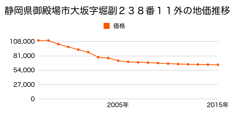 静岡県御殿場市大坂字堀副２３８番１１外の地価推移のグラフ