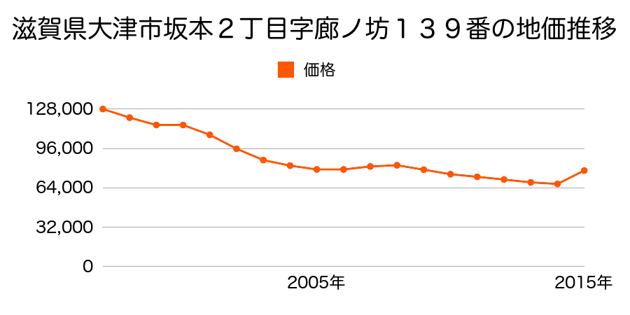 滋賀県大津市下阪本３丁目字城畔１８１３番１５の地価推移のグラフ