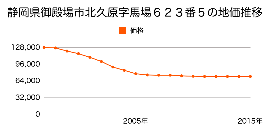 静岡県御殿場市北久原字馬場６２３番５の地価推移のグラフ