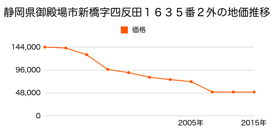 静岡県御殿場市神山字松葉１６８９番１０の地価推移のグラフ