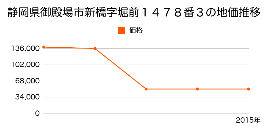 静岡県御殿場市東山字中休場下８４２番４の地価推移のグラフ