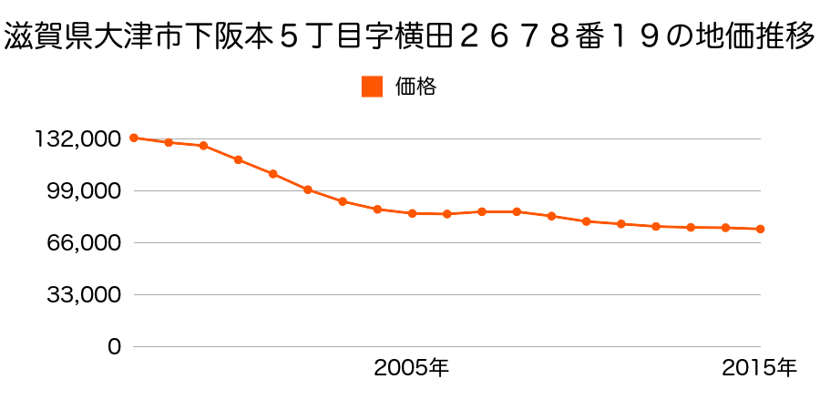 滋賀県大津市下阪本５丁目字横田２６７８番１９の地価推移のグラフ
