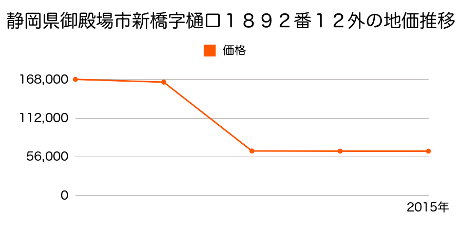 静岡県御殿場市川島田字大ヌカリ１１５８番１４の地価推移のグラフ