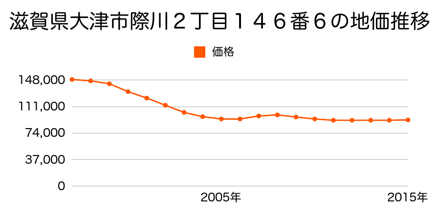 滋賀県大津市際川２丁目１４６番６の地価推移のグラフ