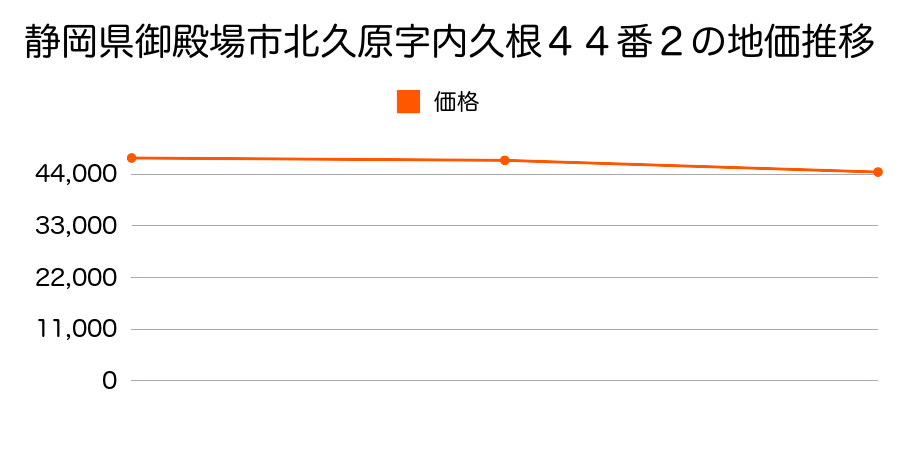 静岡県御殿場市北久原字内久根４４番２の地価推移のグラフ