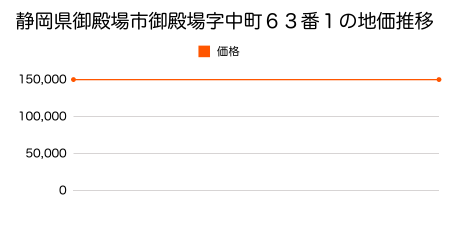 静岡県御殿場市御殿場字中町６３番１の地価推移のグラフ