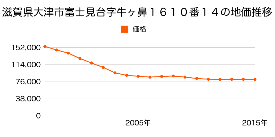滋賀県大津市富士見台字牛ケ鼻１６１０番５６の地価推移のグラフ