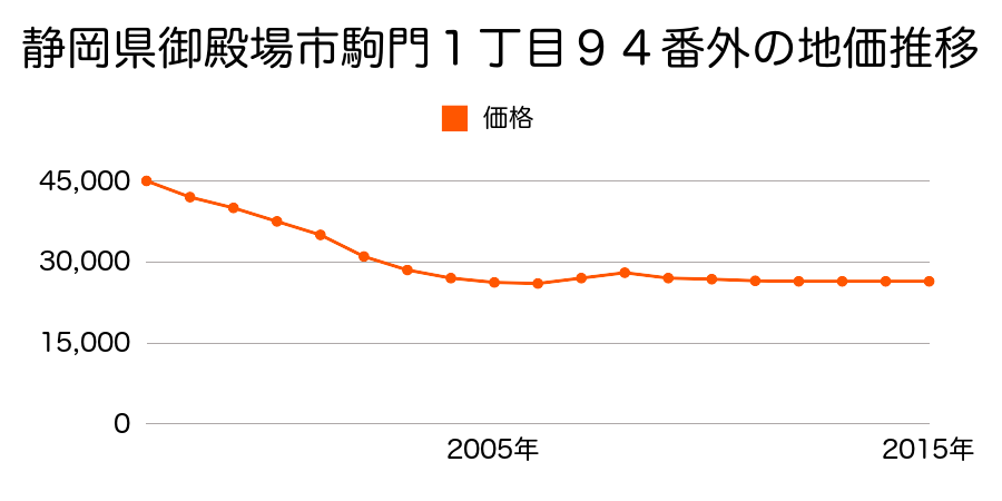 静岡県御殿場市駒門１丁目９４番１外の地価推移のグラフ