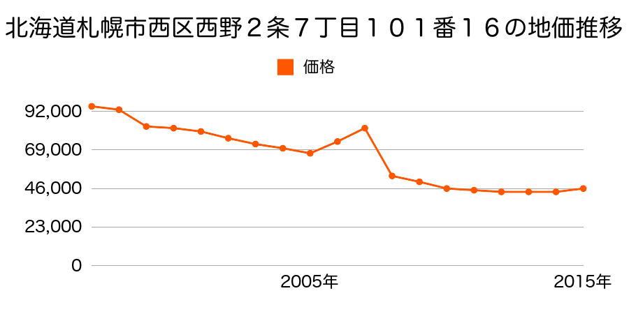 北海道札幌市西区西野７条６丁目５９３番６４の地価推移のグラフ