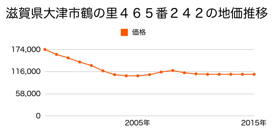 滋賀県大津市鶴の里４６５番２４２の地価推移のグラフ