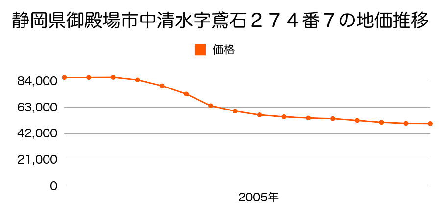 静岡県御殿場市神山字松葉１６８９番１０の地価推移のグラフ