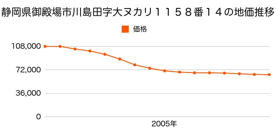 静岡県御殿場市川島田字大ヌカリ１１５８番１４の地価推移のグラフ