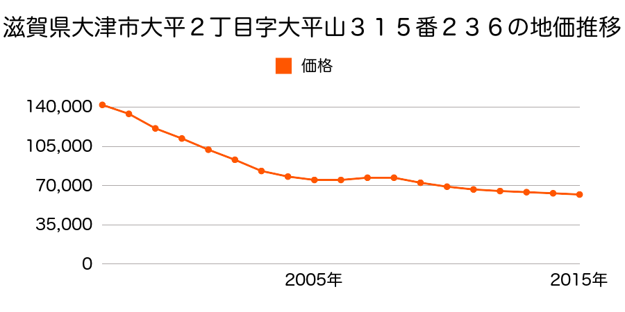 滋賀県大津市大平２丁目字大平山３１５番２３６の地価推移のグラフ