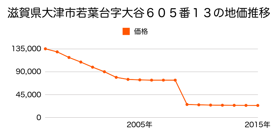 滋賀県大津市南小松字北野２１３番の地価推移のグラフ