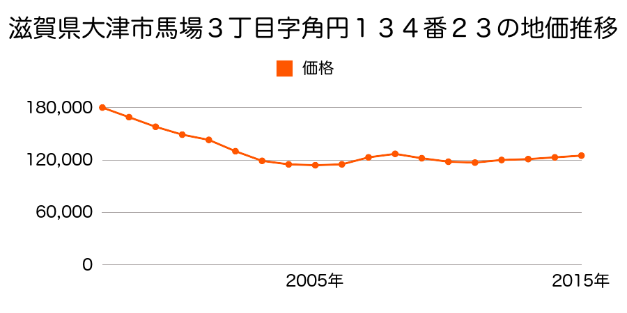 滋賀県大津市馬場３丁目字角円１３４番２３の地価推移のグラフ