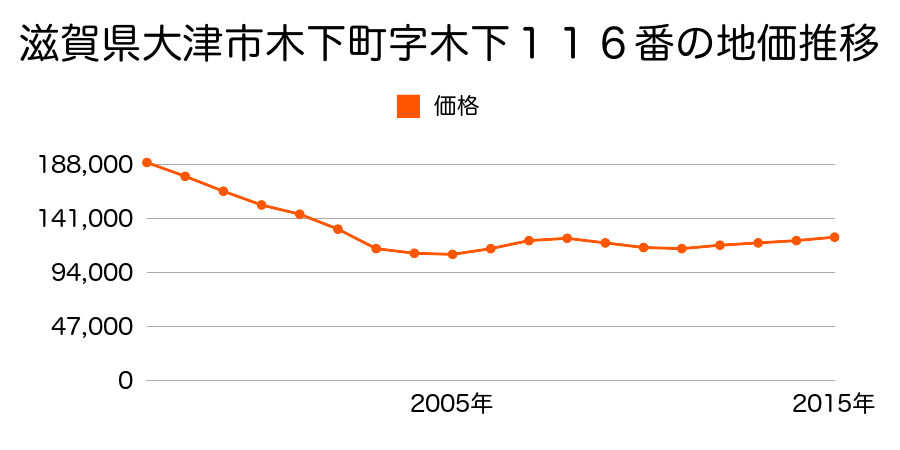 滋賀県大津市木下町字木ノ下１１６番の地価推移のグラフ