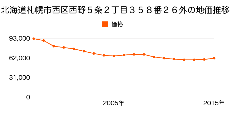 北海道札幌市西区西野５条２丁目３５８番２６外の地価推移のグラフ