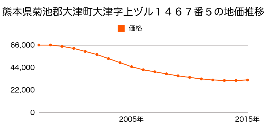 滋賀県大津市向陽町１６番１６の地価推移のグラフ