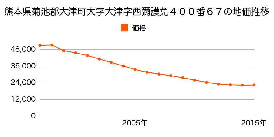 滋賀県大津市今堅田２丁目２２番３８の地価推移のグラフ
